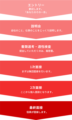 選考フロー