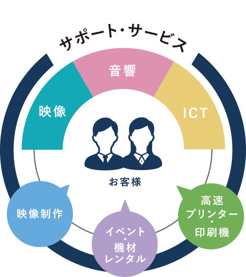 ３.トータルサポート 技術×解決力