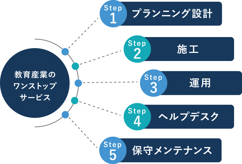 4.ワンストップサービス 納入×アフターフォロー